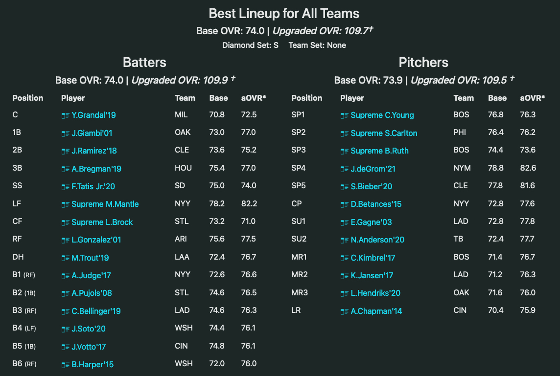 Supremes in the Best Lineup Tool