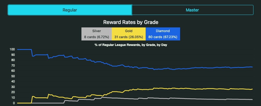 League Reward Regular League Chart Example